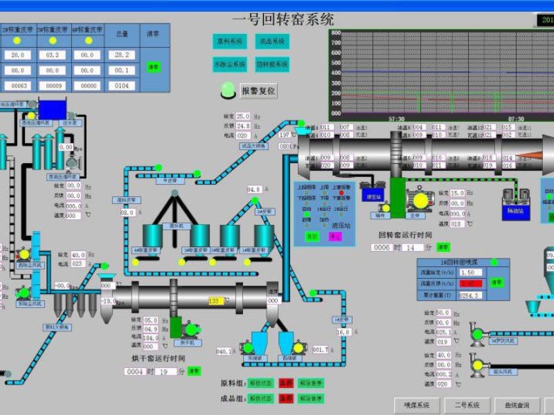 回转窑系统DCS
